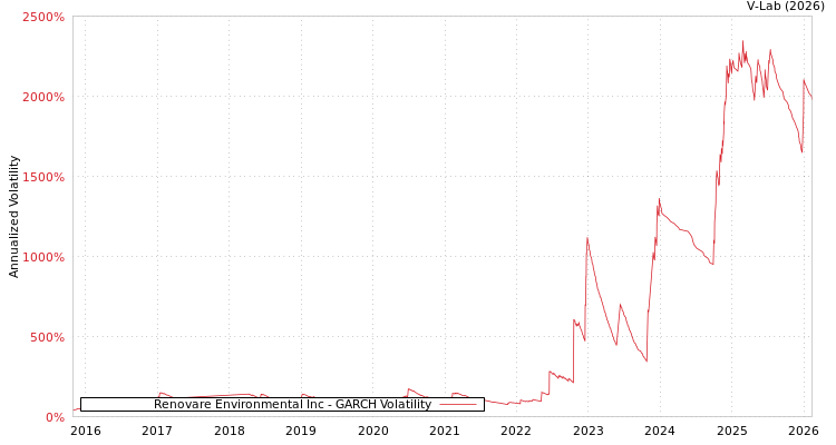 graph of Renovare Environmental Inc GARCH