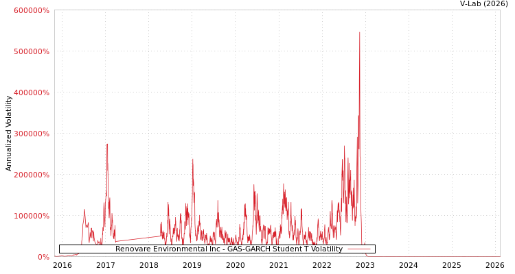 graph of Renovare Environmental Inc GAS-GARCH-T