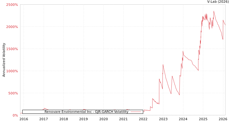 graph of Renovare Environmental Inc GJR-GARCH