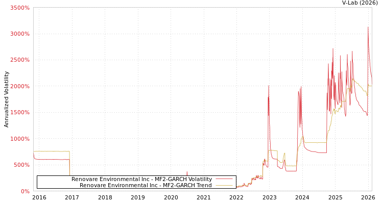 graph of Renovare Environmental Inc MF2-GARCH
