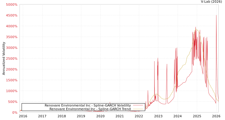 graph of Renovare Environmental Inc SGARCH