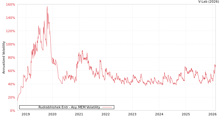 graph of Rudrabhishek Entr AMEM