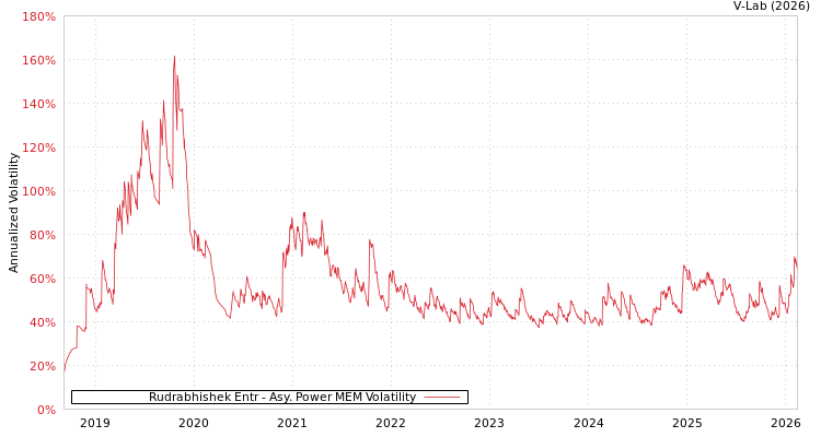 graph of Rudrabhishek Entr APMEM