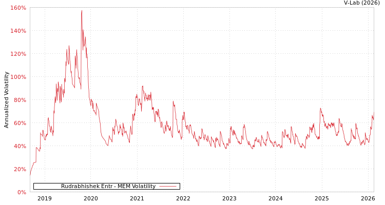 graph of Rudrabhishek Entr MEM