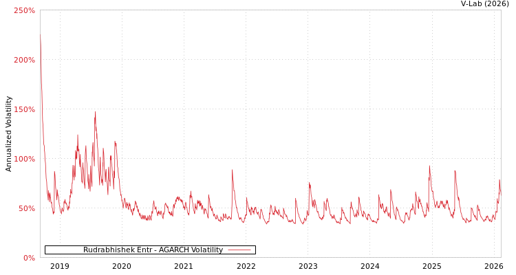 graph of Rudrabhishek Entr AGARCH