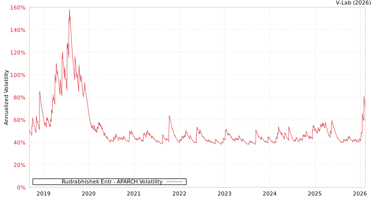 graph of Rudrabhishek Entr APARCH