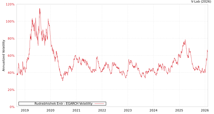graph of Rudrabhishek Entr EGARCH