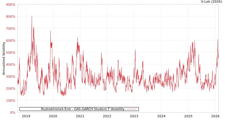 graph of Rudrabhishek Entr GAS-GARCH-T