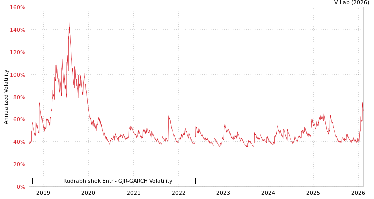graph of Rudrabhishek Entr GJR-GARCH