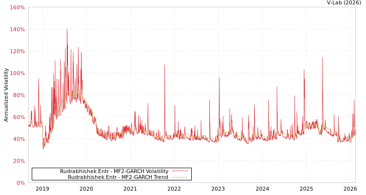 graph of Rudrabhishek Entr MF2-GARCH