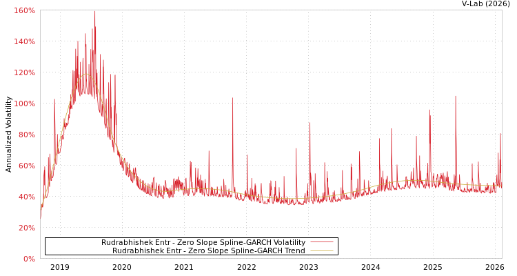 graph of Rudrabhishek Entr S0GARCH