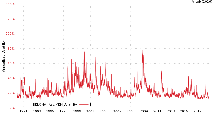 graph of RELX NV AMEM