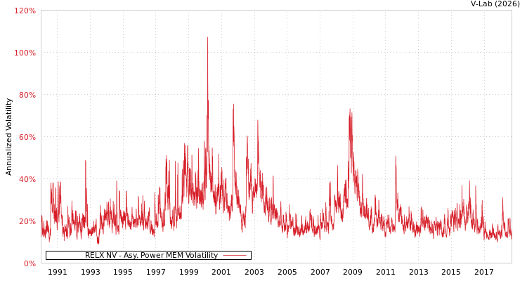 graph of RELX NV APMEM