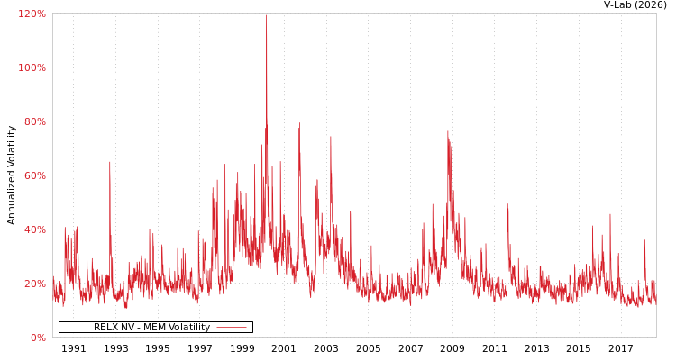 graph of RELX NV MEM