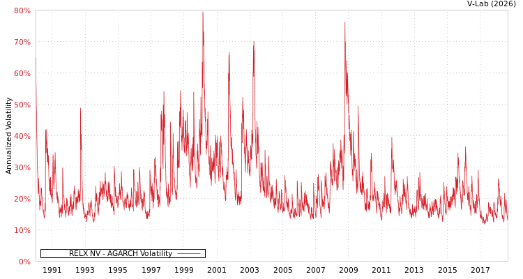 graph of RELX NV AGARCH