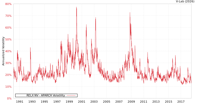 graph of RELX NV APARCH