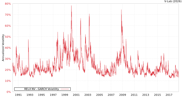 graph of RELX NV GARCH