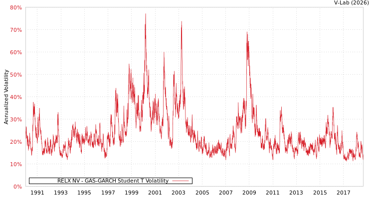 graph of RELX NV GAS-GARCH-T