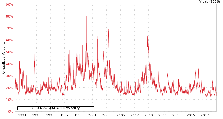 graph of RELX NV GJR-GARCH