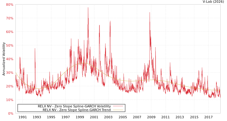 graph of RELX NV S0GARCH
