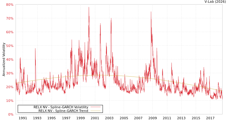 graph of RELX NV SGARCH