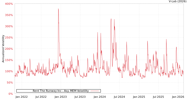 graph of Rent The Runway Inc AMEM