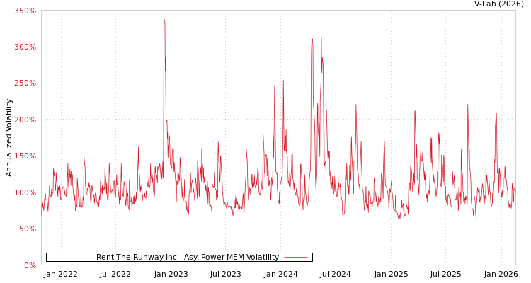 graph of Rent The Runway Inc APMEM