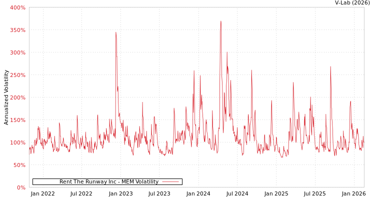 graph of Rent The Runway Inc MEM