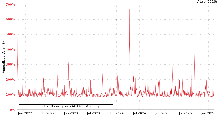 graph of Rent The Runway Inc AGARCH