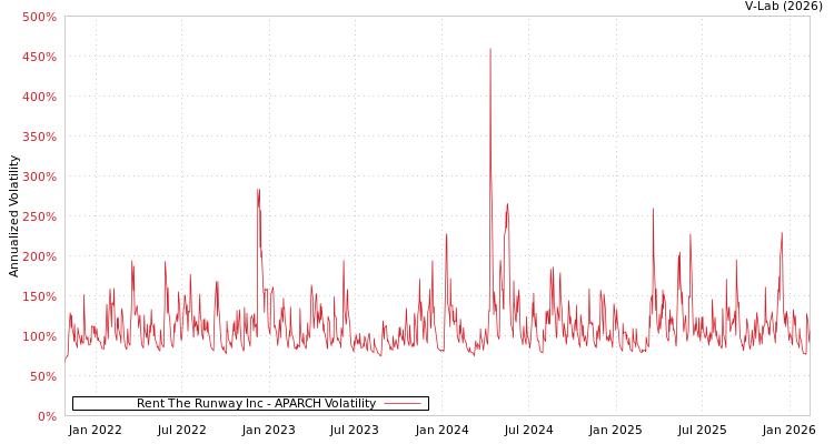 graph of Rent The Runway Inc APARCH