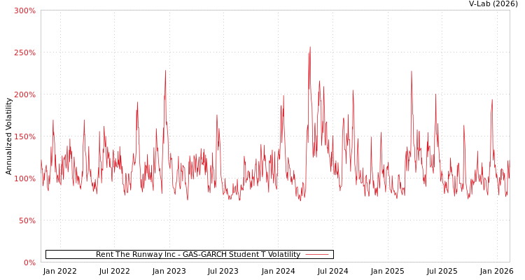 graph of Rent The Runway Inc GAS-GARCH-T