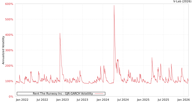 graph of Rent The Runway Inc GJR-GARCH