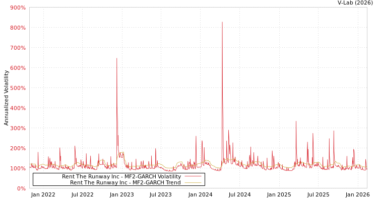graph of Rent The Runway Inc MF2-GARCH