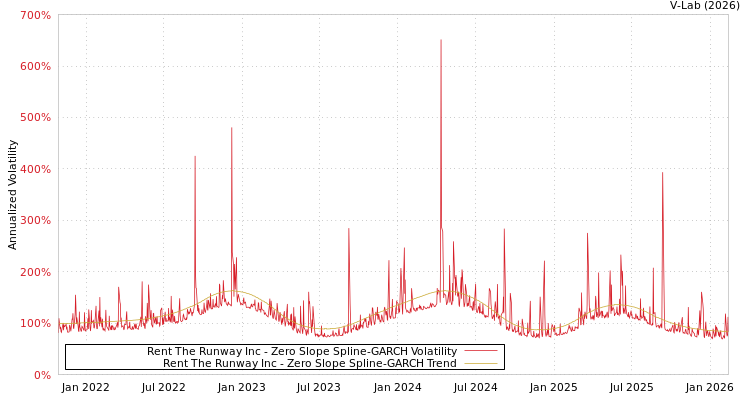graph of Rent The Runway Inc S0GARCH