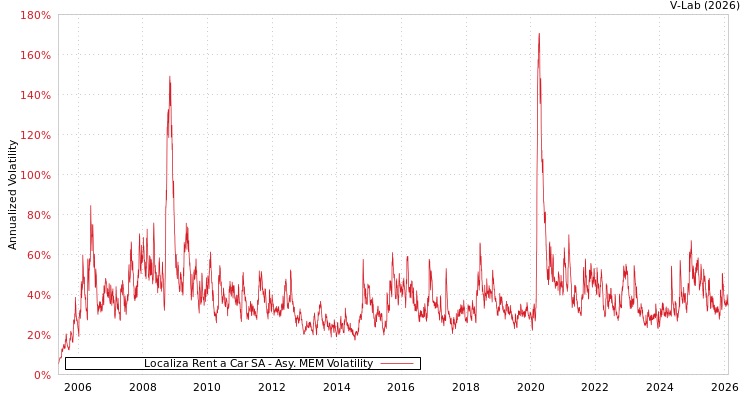 graph of Localiza Rent a Car SA AMEM