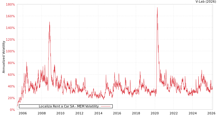 graph of Localiza Rent a Car SA MEM