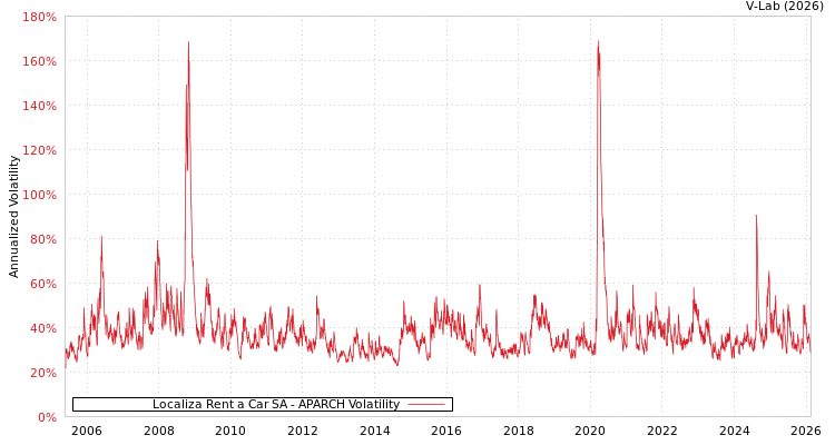 graph of Localiza Rent a Car SA APARCH