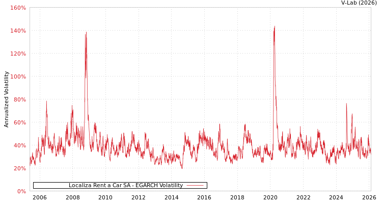graph of Localiza Rent a Car SA EGARCH
