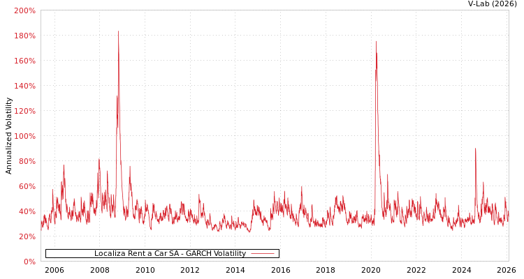 graph of Localiza Rent a Car SA GARCH