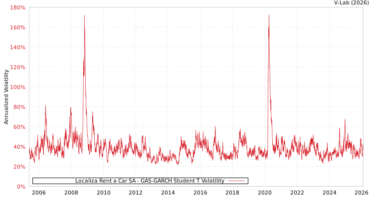 graph of Localiza Rent a Car SA GAS-GARCH-T