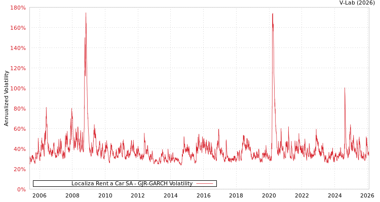 graph of Localiza Rent a Car SA GJR-GARCH