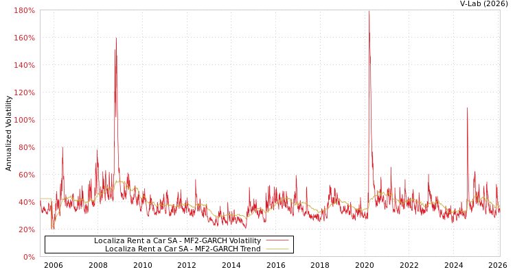 graph of Localiza Rent a Car SA MF2-GARCH