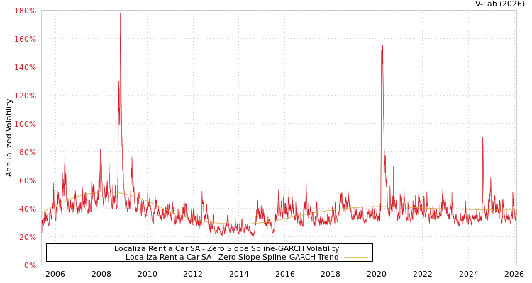 graph of Localiza Rent a Car SA S0GARCH