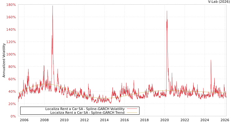 graph of Localiza Rent a Car SA SGARCH