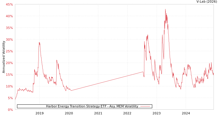 graph of Harbor Energy Transition Strategy ETF AMEM