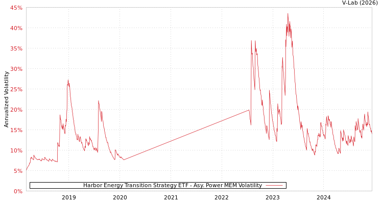graph of Harbor Energy Transition Strategy ETF APMEM