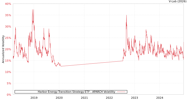 graph of Harbor Energy Transition Strategy ETF APARCH