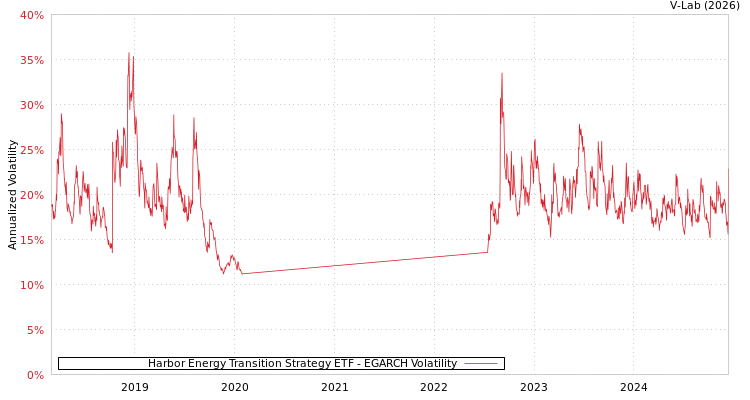 graph of Harbor Energy Transition Strategy ETF EGARCH
