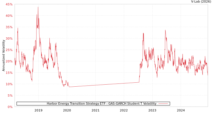graph of Harbor Energy Transition Strategy ETF GAS-GARCH-T