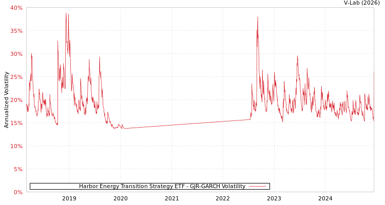 graph of Harbor Energy Transition Strategy ETF GJR-GARCH